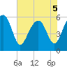 Edding Point tide chart for Sunday, June 5, 2022
