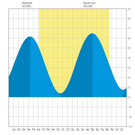 Edding Point tide chart for Thursday, June 9, 2022