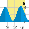 Edding Point tide chart for Thursday, June 9, 2022