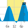 Edding Point tide chart for Tuesday, July 12, 2022