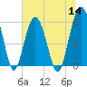 Edding Point tide chart for Thursday, July 14, 2022