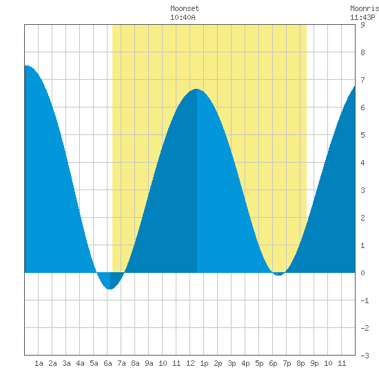 Edding Point tide chart for Sunday, July 17, 2022