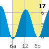 Edding Point tide chart for Sunday, July 17, 2022