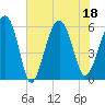 Edding Point tide chart for Monday, July 18, 2022
