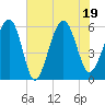 Edding Point tide chart for Tuesday, July 19, 2022