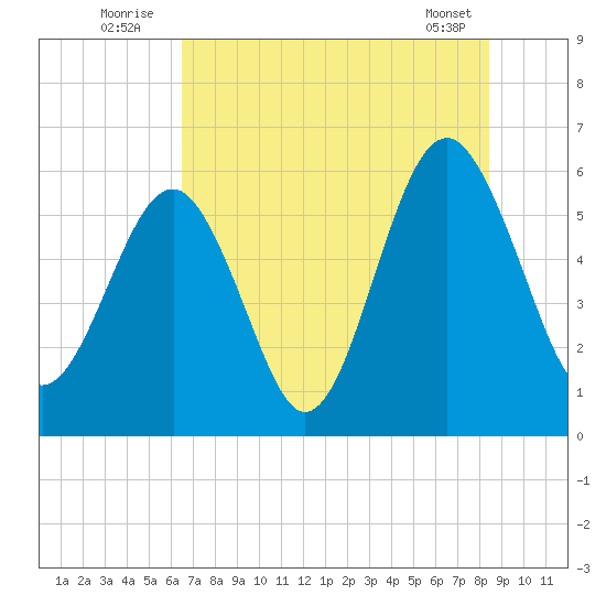Edding Point tide chart for Sunday, July 24, 2022