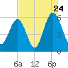 Edding Point tide chart for Sunday, July 24, 2022