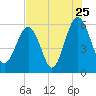 Edding Point tide chart for Monday, July 25, 2022