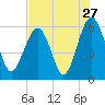 Edding Point tide chart for Wednesday, July 27, 2022