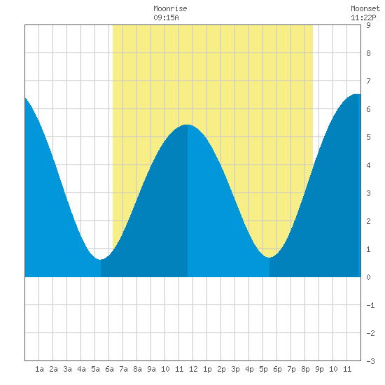 Edding Point tide chart for Saturday, July 2, 2022