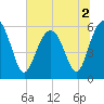 Edding Point tide chart for Saturday, July 2, 2022