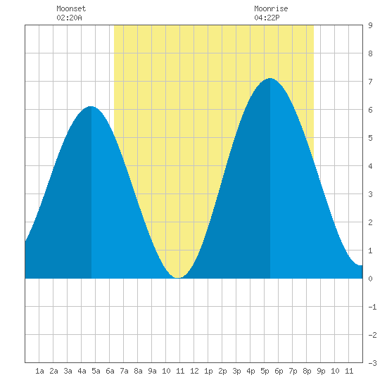 Edding Point tide chart for Saturday, July 9, 2022