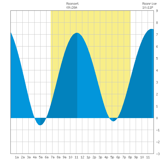 Edding Point tide chart for Sunday, August 14, 2022