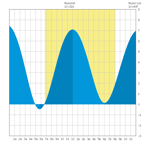 Edding Point tide chart for Monday, August 15, 2022
