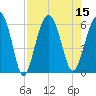 Edding Point tide chart for Monday, August 15, 2022
