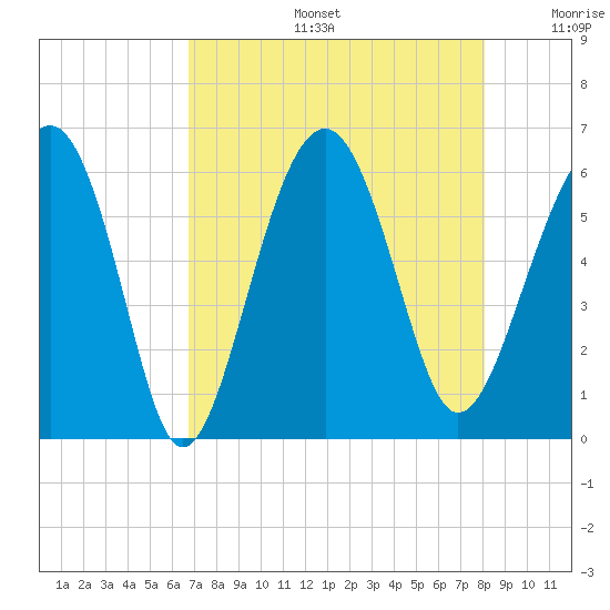 Edding Point tide chart for Tuesday, August 16, 2022