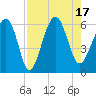 Edding Point tide chart for Wednesday, August 17, 2022