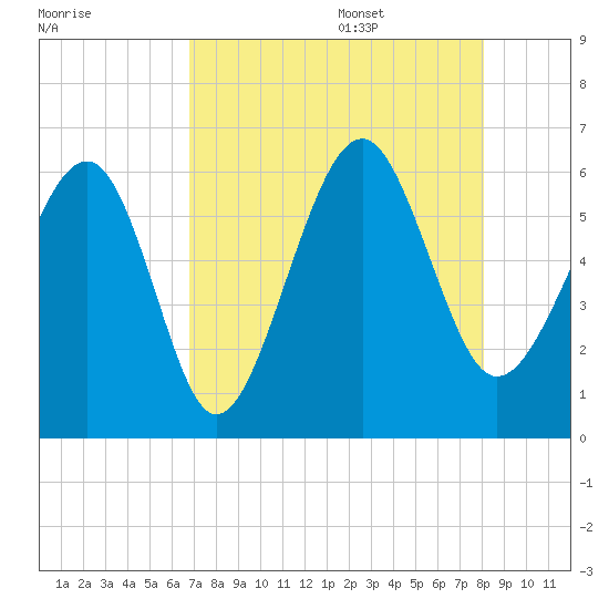 Edding Point tide chart for Thursday, August 18, 2022