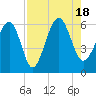 Edding Point tide chart for Thursday, August 18, 2022