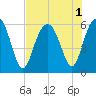 Edding Point tide chart for Monday, August 1, 2022