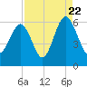 Edding Point tide chart for Monday, August 22, 2022