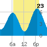 Edding Point tide chart for Tuesday, August 23, 2022