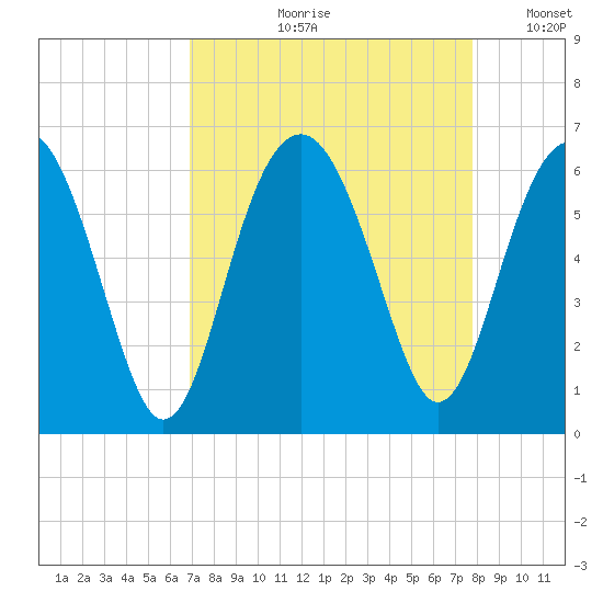 Edding Point tide chart for Wednesday, August 31, 2022