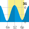 Edding Point tide chart for Wednesday, August 31, 2022