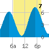 Edding Point tide chart for Sunday, August 7, 2022