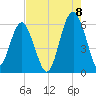 Edding Point tide chart for Monday, August 8, 2022