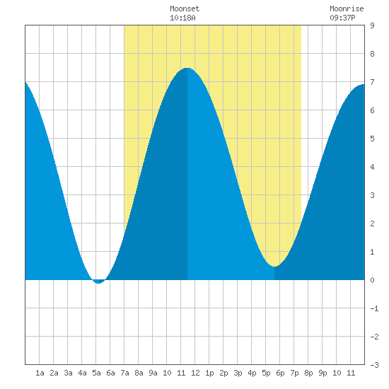 Edding Point tide chart for Tuesday, September 13, 2022
