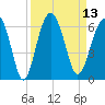Edding Point tide chart for Tuesday, September 13, 2022