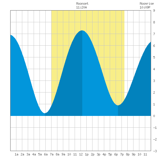 Edding Point tide chart for Wednesday, September 14, 2022