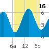 Edding Point tide chart for Friday, September 16, 2022
