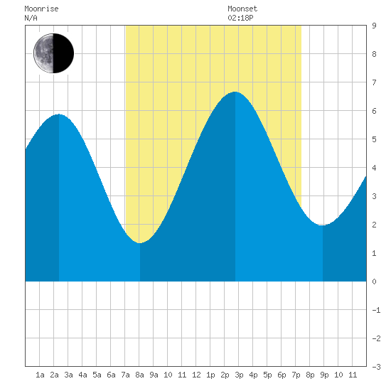 Edding Point tide chart for Saturday, September 17, 2022