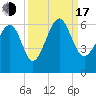 Edding Point tide chart for Saturday, September 17, 2022