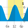 Edding Point tide chart for Thursday, September 1, 2022