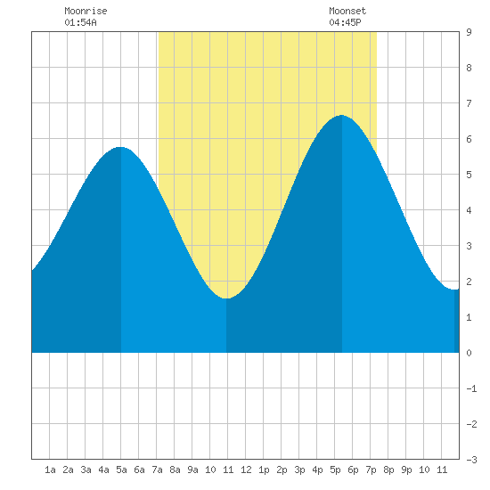 Edding Point tide chart for Tuesday, September 20, 2022