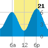 Edding Point tide chart for Wednesday, September 21, 2022