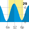 Edding Point tide chart for Thursday, September 29, 2022