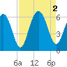 Edding Point tide chart for Friday, September 2, 2022