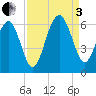 Edding Point tide chart for Saturday, September 3, 2022