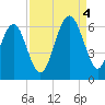 Edding Point tide chart for Sunday, September 4, 2022