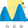 Edding Point tide chart for Monday, September 5, 2022