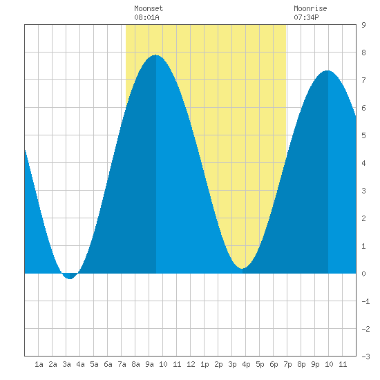 Edding Point tide chart for Monday, October 10, 2022