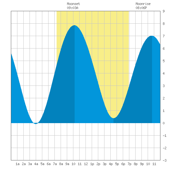 Edding Point tide chart for Tuesday, October 11, 2022