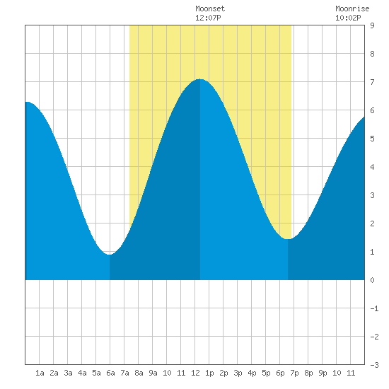 Edding Point tide chart for Friday, October 14, 2022
