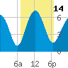 Edding Point tide chart for Friday, October 14, 2022