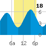 Edding Point tide chart for Tuesday, October 18, 2022