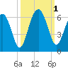 Edding Point tide chart for Saturday, October 1, 2022